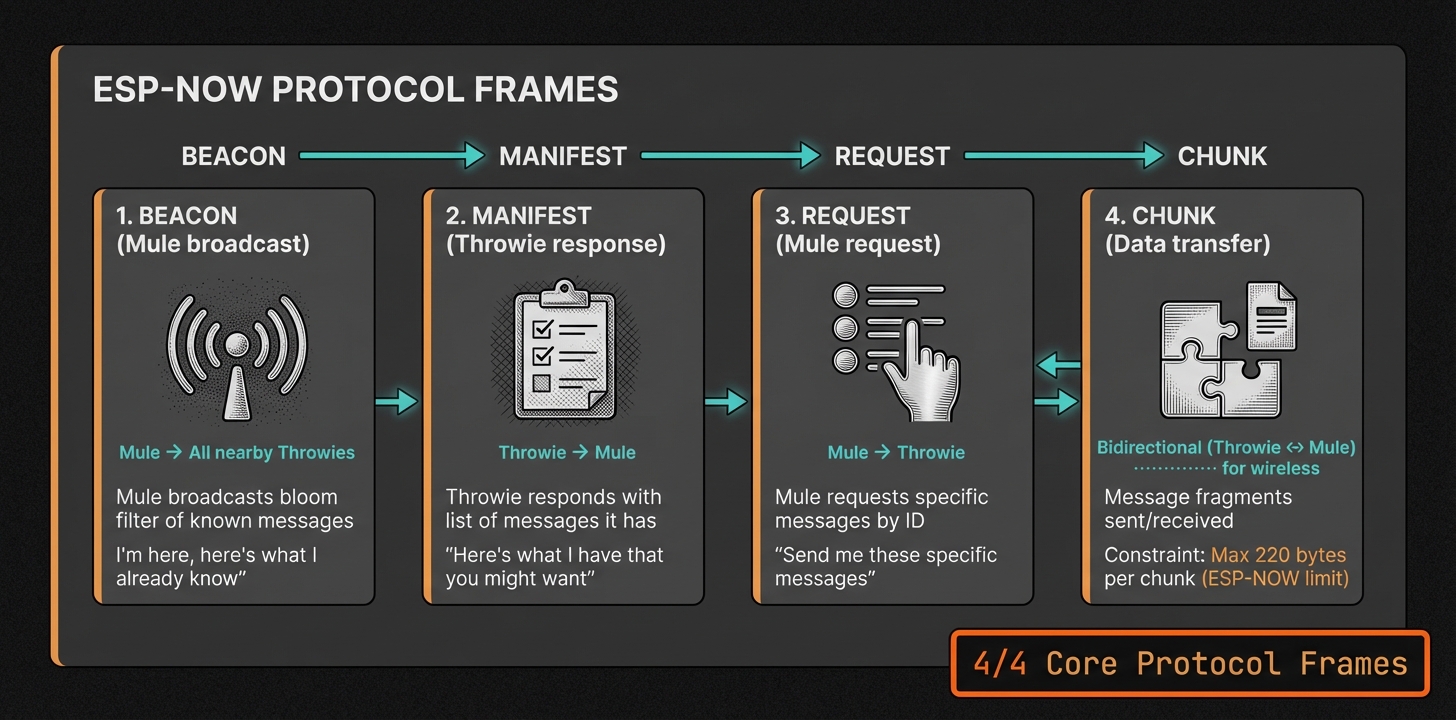 Protocol Frames