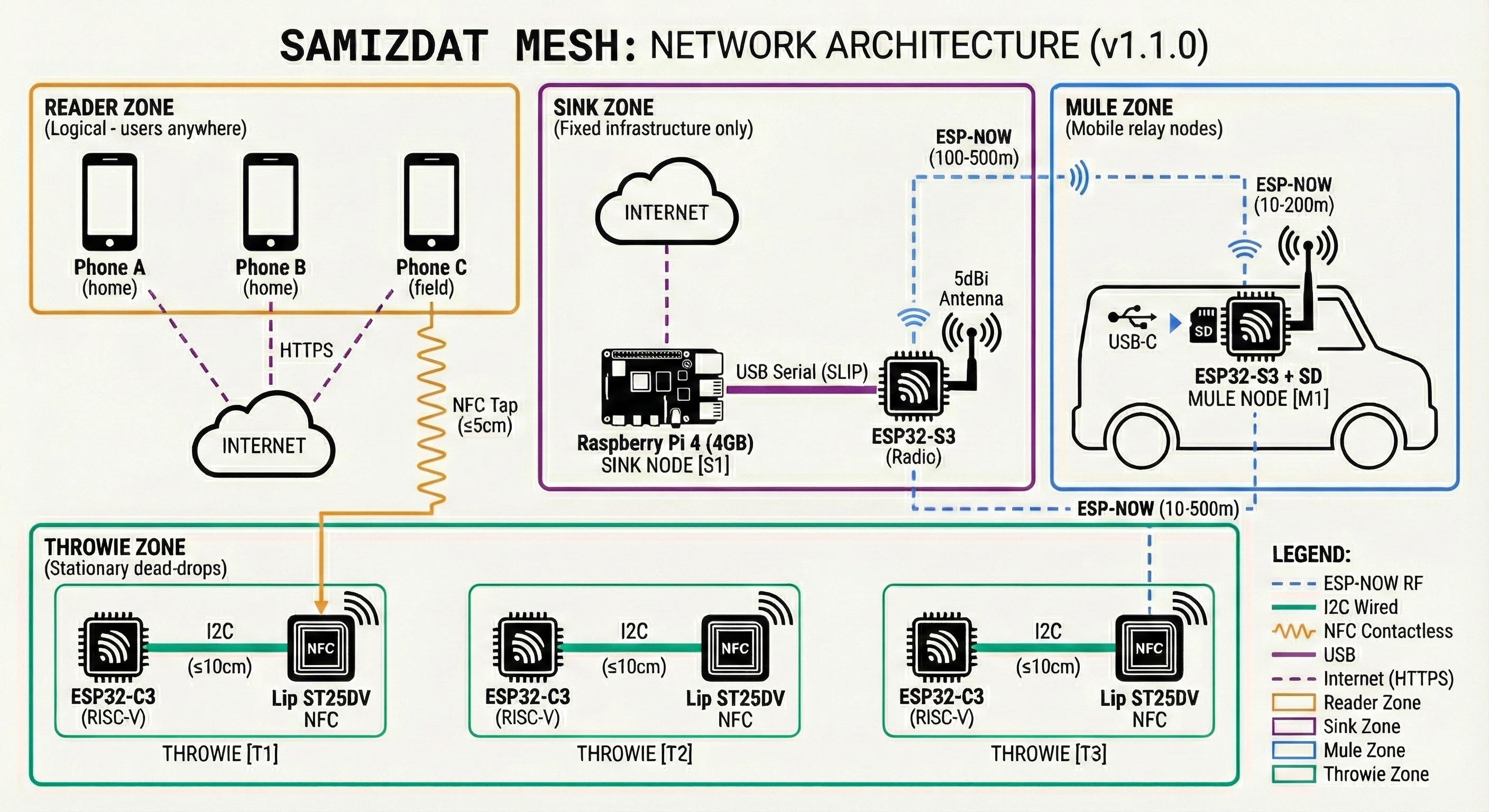 Network Architecture