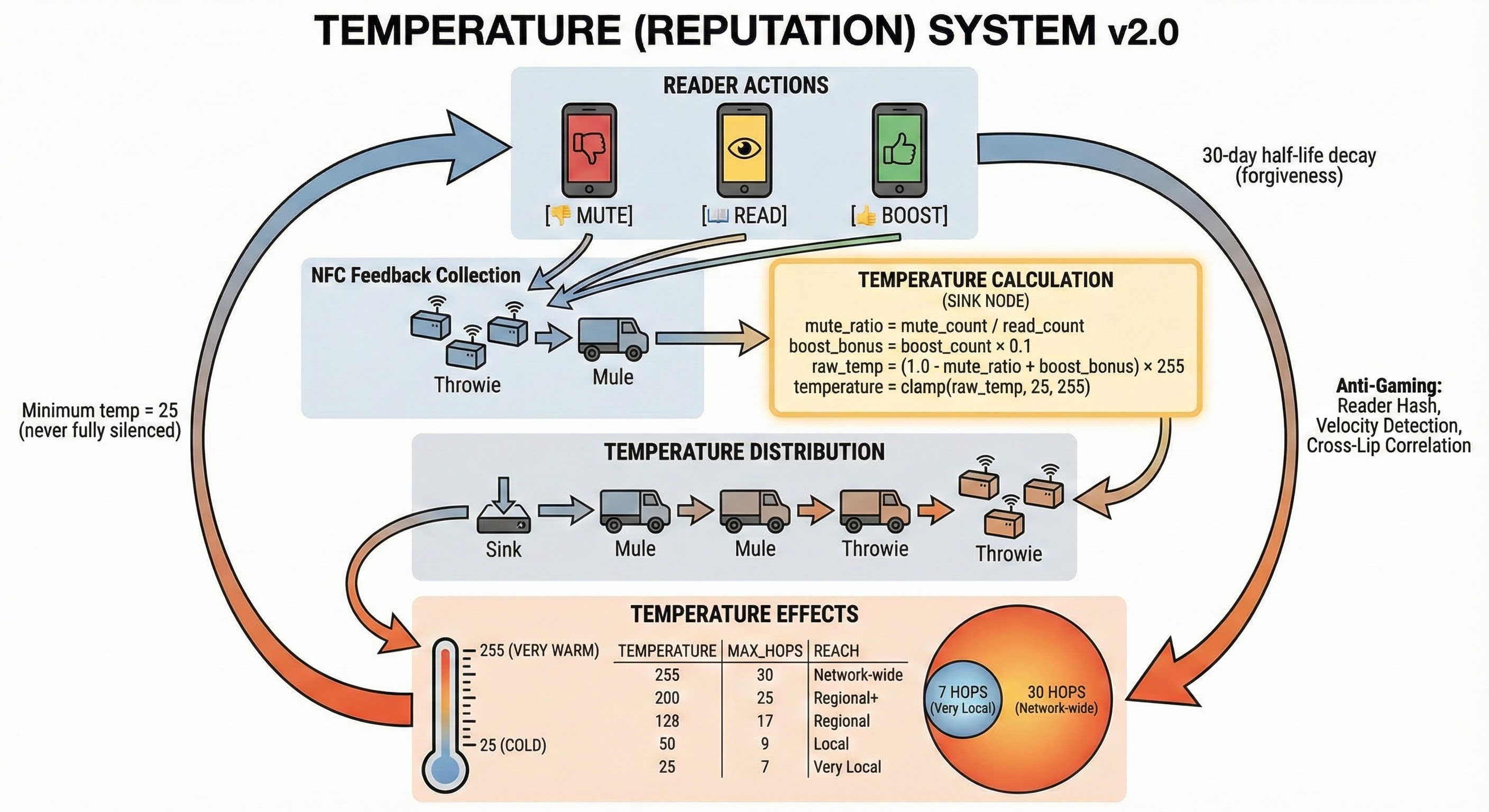 Temperature System